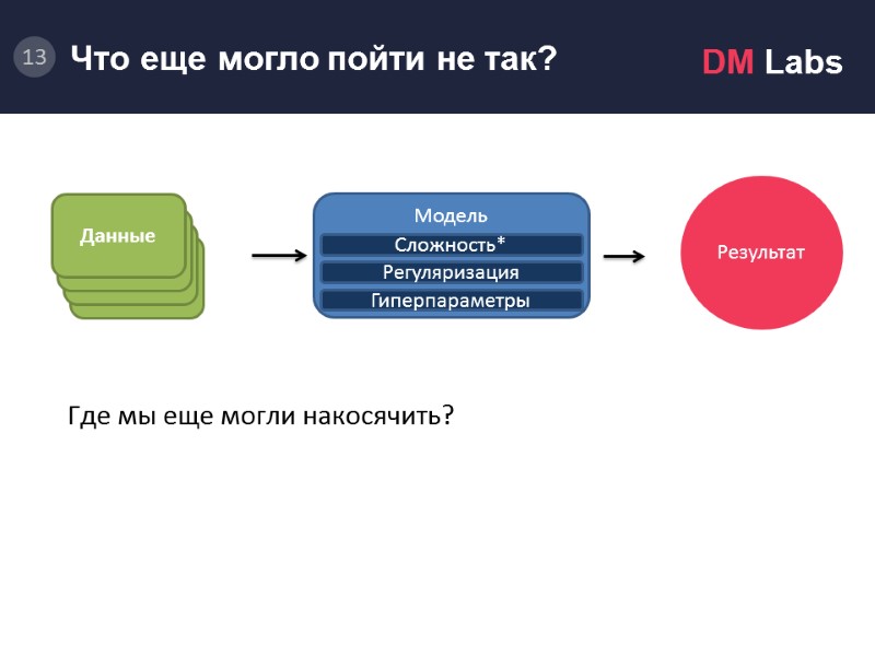 Модель.       Результат Модель    Сложность* Регуляризация